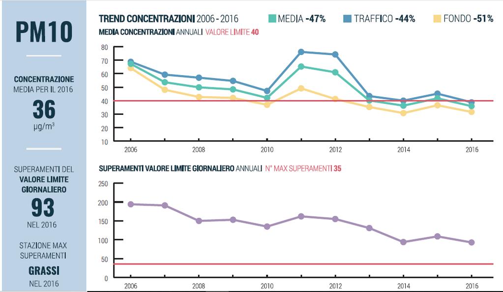 PM 10 concentrazioni medie della città sempre