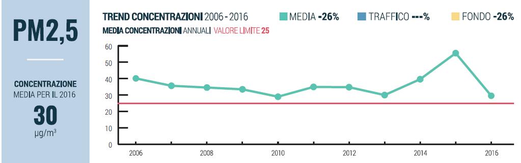 PM10 superamenti sempre maggiori al limite PM 2,5