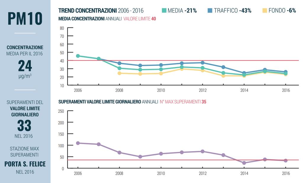 PM 10 concentrazioni medie della città inferiori ai limiti normativi dal 2008 PM 10 superamenti sempre maggiori