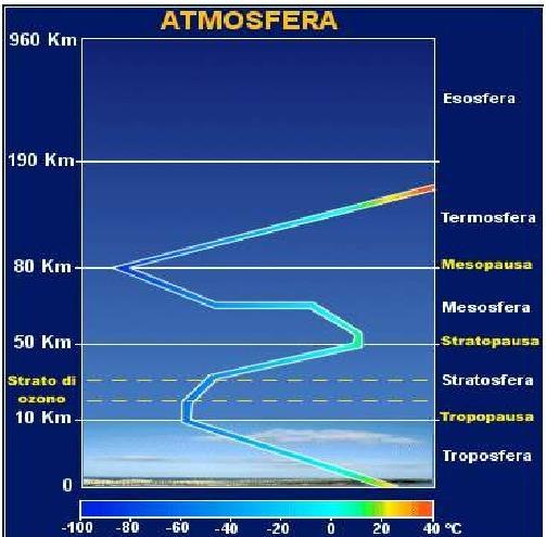 la temperatura nell atmosfera Nella troposfera l aria non assorbe radiazione solare.