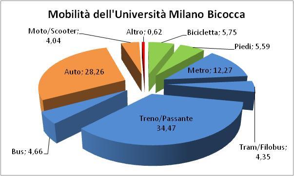 circa 30%) Ripartizione modale della mobilità del personale (mezzo utilizzato): 56% mezzi pubblici (bus,