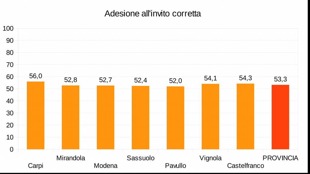 Programma di prevenzione e diagnosi precoce tumori colon retto Adesione all'invito corretta in Regione Emilia Romagna Rilevazione