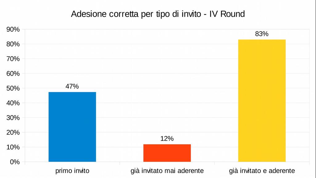 Categorie di Adesione x tipo invito Cosa ci dice Utile per la pianificazione degli inviti PASSI?