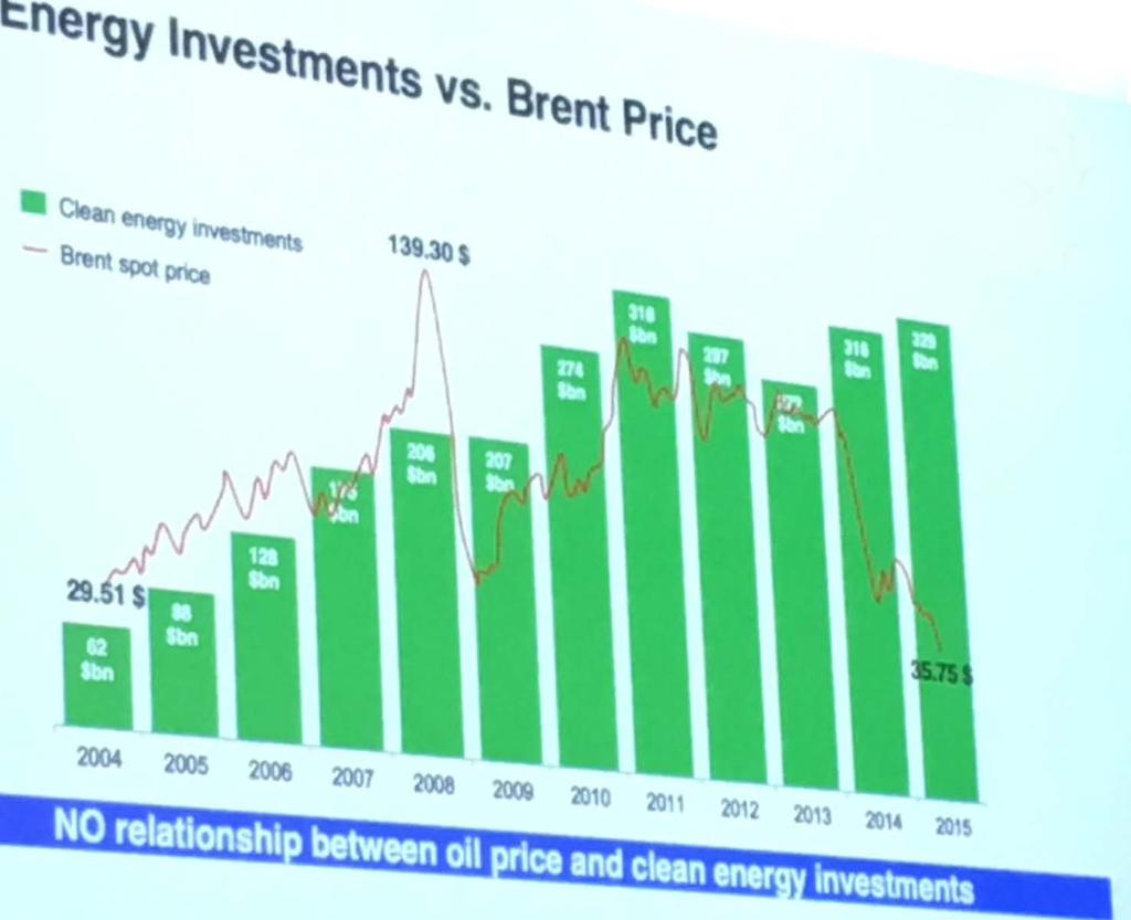 buone notizie [4/5] gli investimenti in rinnovabili sono decorrelati