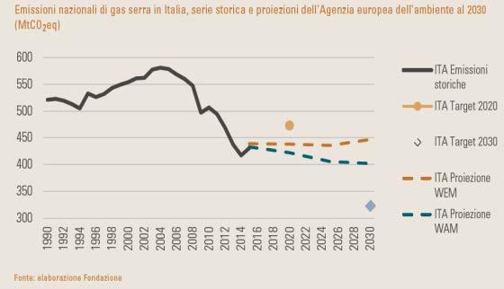 se l Italia continua così non raggiungerà l obiettivo al 2030 né pre COP21 né post COP21 WEM With Existing Measures tiene conto degli effetti delle politiche e delle misure attualmente poste in