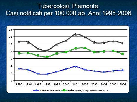 Tab. 2: Casi di TB residenti notificati al Centro di epidemiologia e prevenzione Tb nel periodo 2004-2006 disaggregati per fasce di età Fasce di età Anni 2004 2005 2006 Totale 0-14 / / / / 15-24 1 /