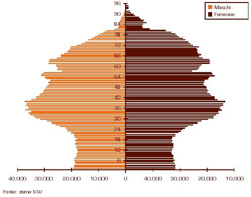 Fig. A Piramide di età in Piemonte (1.1.2006) Nelle province le stime dell IRES per il 2006 confermano le dinamiche demografiche in atto negli ultimi anni (Tab. B).