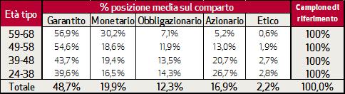 Azionario) mentre la fascia più vicina all età pensionabile (59-68) si focalizza su Monetario e Garantito (oltre l 86% dei contributi) 1.