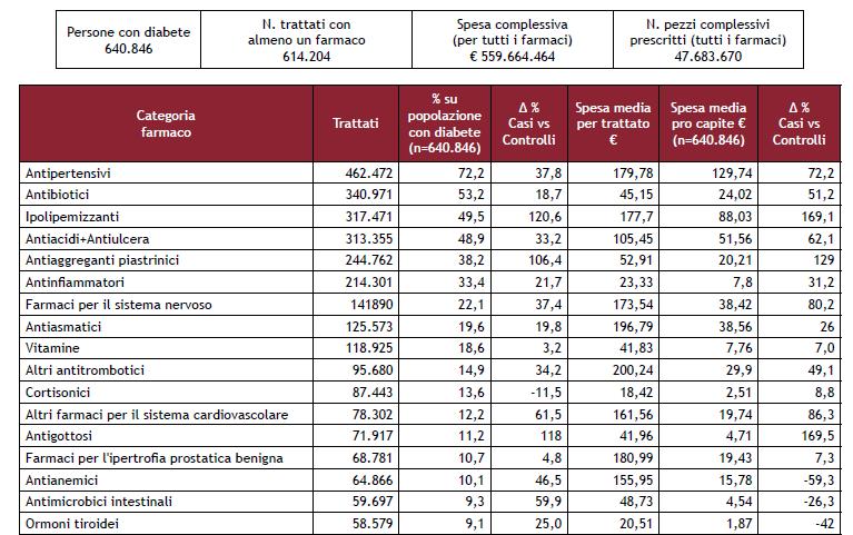 I FARMACI PIU PRESCRITTI ALLE PERSONE CON DIABETE (escluse le tp per il DM) Osservatorio ARNO