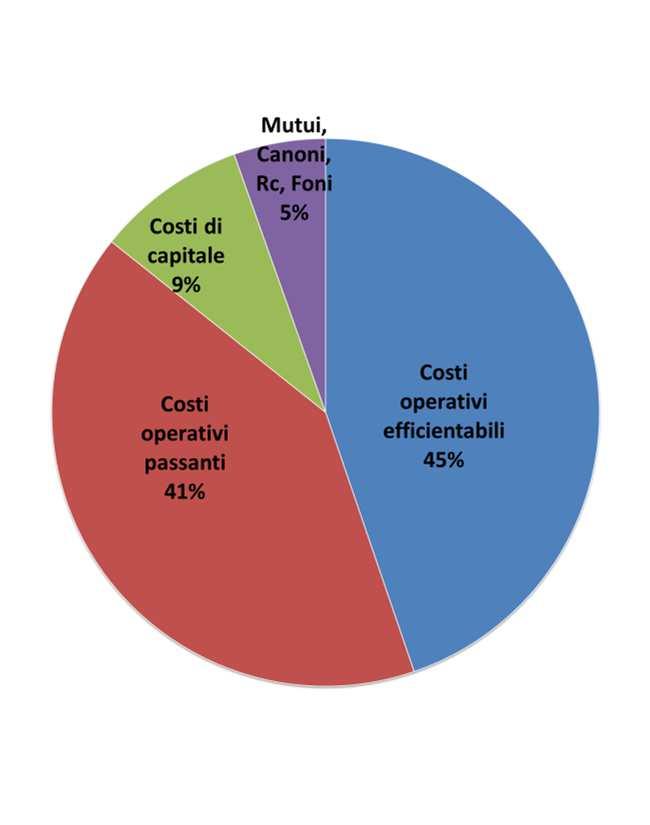 Vincolo dei Ricai del Gestore Costi operatii: 80% Campania s.