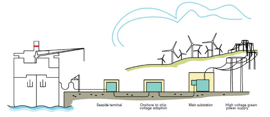 Elettrificazione dei porti L elettrificazione delle banchine (Shore Side Electricity) prevede la connessione tra la nave ormeggiata nel porto e la banchina consentendo di