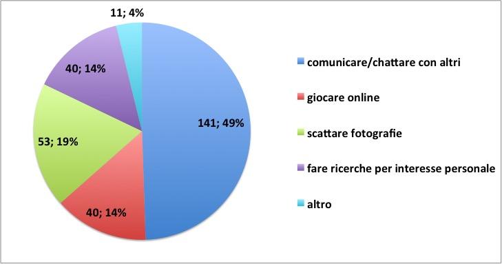 Smartphone, infatti hanno comunque occasione di comunicare con i pari con gli altri dispositivi.