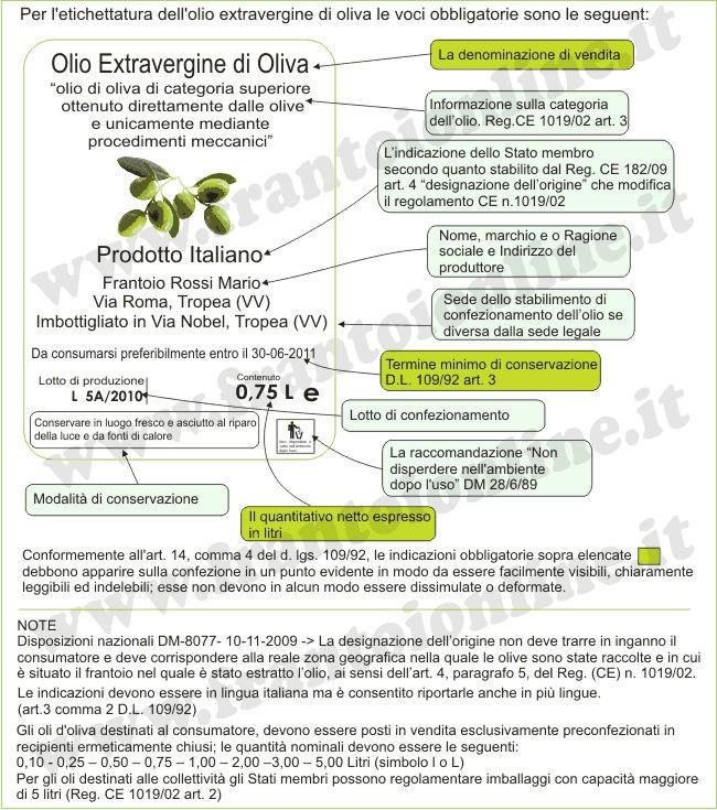 OLIO DI OLIVA Come si legge un'etichetta di olio d oliva (fonte: Portale dei Frantoi oleari): Origine obbligatoria in etichetta La designazione dell origine può figurare sull