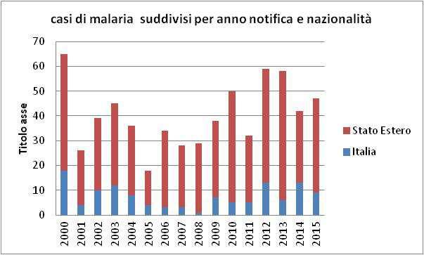 MALARIA