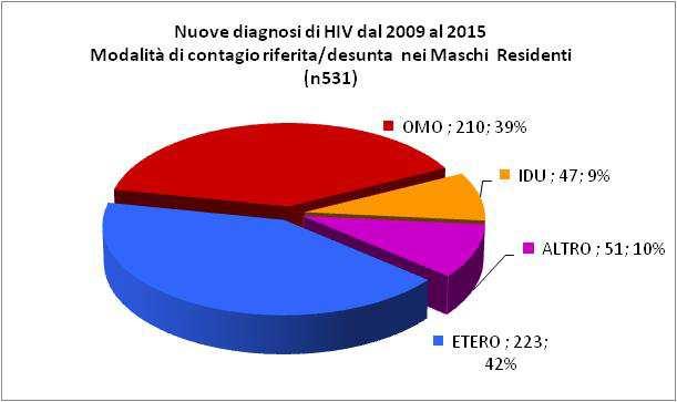 NUOVE INFEZIONI DA