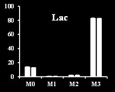 # Classificazione malattia % Lac MID [U 13 C 6 ] Glc % G6P MID [U 13
