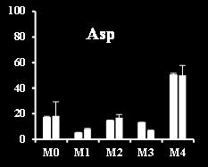 %Ala MID [U 13 C 6 ] Glc [U- 13 C 6 ]Glc G6P F1,6BP Pyr Ala %Cit MID