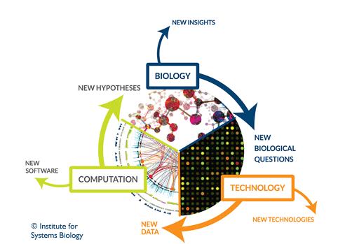 Systems Biology e Tecnologie Omiche "La biologia dei sistemi... è il mettere insieme, piuttosto che distruggere, l'integrazione piuttosto che la riduzione.