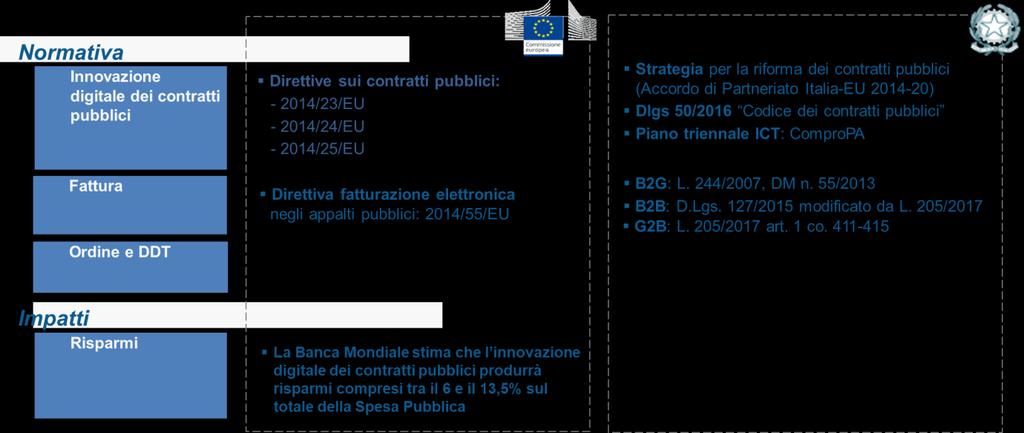 Normativa di riferimento Gli Stati membri garantiscono che le PA ricevano ed elaborino le fatture elettroniche espressi nei formati