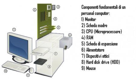 Il bus collega i vari componenti interni del PC in modo da permettere che i dati vengano inviati da un componente all altro. Le caratteristiche dei bus influenzano le prestazioni del PC.