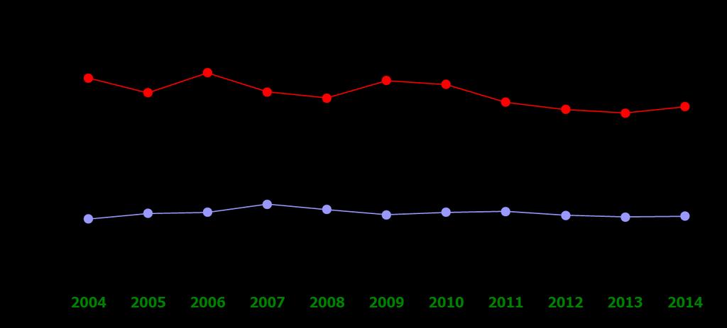 mese (Figura A) che quella per anno (Figura B) mostra un andamento stabile fino al 2009