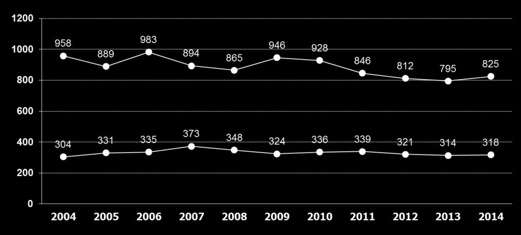 Motivo chirurgico: l andamento mensile ed annuale nel periodo risulta più stabile (range