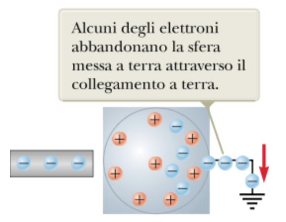 isolante carico negativamente collegamento a terra