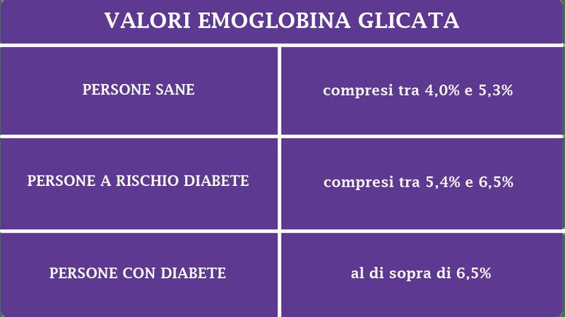 L emoglobina glicata - E un esame di laboratorio e viene richiesto: - al momento della diagnosi - due