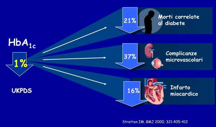 Abbassando i valori di HbA1c si riduce il