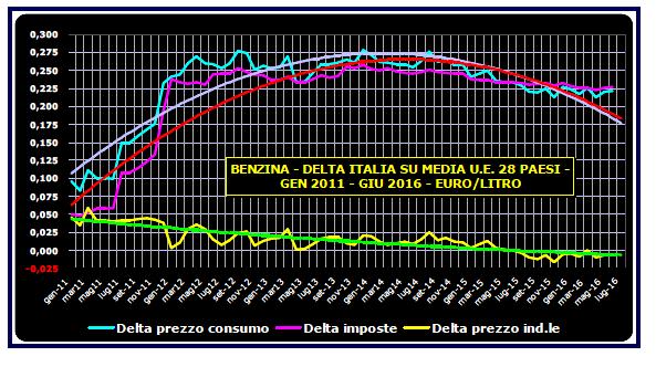 Pagina 10 di 11 attendibile quando variano con una tempistica non allineata i prezzi dei Paesi più «pesanti», ed infine anche perché il metodo di rilevazione italiano avviene sul solo prezzo in