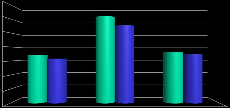 Comune di I DATI STATISTICI Alunni iscritti alle scuole del primo ciclo d' istruzione confronto a. s. 2011/12-2013/14 14.000 12.000 10.000 8.000 6.000 4.000 2.000 0 6.827 6.298 22,4% 20,4% 12.373 11.