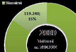 LAVORO Periodo 2009-2010
