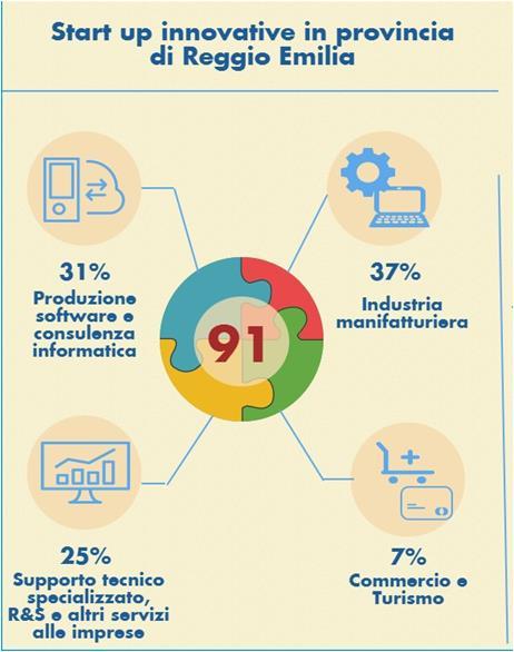 Aumentano le START UP innovative 2013 2014 2015 2016 Numero delle imprese registrate alla sezione delle «start-up innovative» della Camera di Commercio di