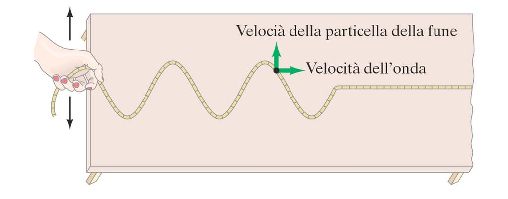 PERIODICITA NEL TEMPO Fissiamo un punto, per esempio A, e vediamo come varia la sua posizione nel tempo al