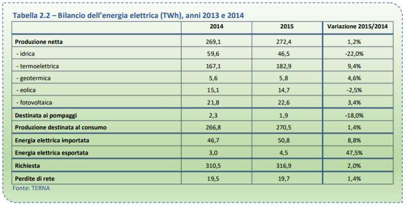 Alcuni dati sui consumi energetici in Italia I dati che seguono sono tratti dal rapporto annuale Efficienza energetica 2017, un documento che ENEA pubblica ogni anno e che fa il punto sullo stato