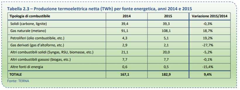 2 La generazione termoelettrica La generazione termoelettrica ha avuto un incremento, con una produzione di 182,9 TWh, pari a 67,1% della produzione totale, per compensare il minor apporto della