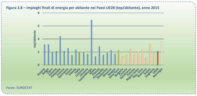 6 Uso di energia per abitante In Italia il consumo di energia per abitante è inferiore alla media, sia dei Paesi UE28 sia dei Paesi della Zona Euro, confermando quanto già emerso in precedenza per la