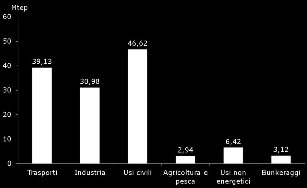 Consumi finali di energia per settore nel 2012 Italia, al netto di consumi ausiliari e perdite, per un totale di