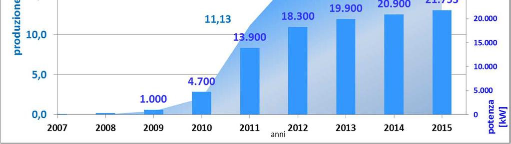 300 famiglie 33% settore