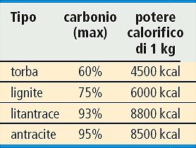 Tipi di carbone Ligniti: sono carboni abbastanza giovani e poco pregiati. Vengono estratte solo in miniere a cielo aperto. Sono utilizzate sul posto dalle centrali termoelettriche.