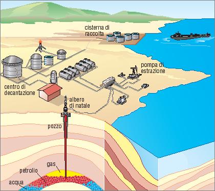 Campo petrolifero sulla terraferma Albero di Natale: è il sistema di tubi e di valvole che permette l erogazione del petrolio.