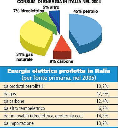 Sistema energetico in Italia Il sistema energetico in Italia si basa sul petrolio e sul gas naturale: - petrolio (45%); - gas naturale (34%).