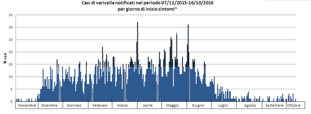 N. casi Varicella Curva epidemica varicella Relativamente alla varicella, la curva epidemica, costruita sulla base del giorno di inizio sintomi, continua a registrare nella nostra Regione, dopo una