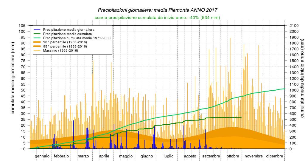 Ticino 152,1 14 Sesia Agogna Terdoppio 41,9 3 Tanaro Scrivia Curone 32,7 1 Po a valle della confluenza con Ticino 55,2 6 In generale il deficit complessivo della precipitazione totale da inizio