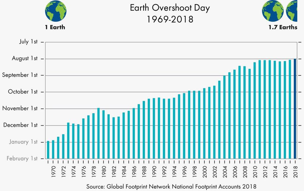 Perché questo studio l economia circolare è una necessità Earth Overshoot Day = la data in cui ogni anno l umanità inizia ad andare in debito di risorse naturali.