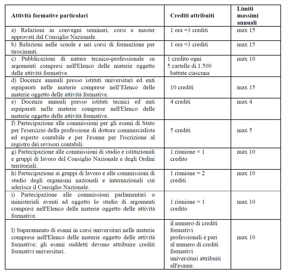 4. L attività di coordinamento di corsi e seminari di formazione non comporta l attribuzione di crediti formativi, a meno che il coordinatore partecipi ll evento in qualità di relatore. 5.