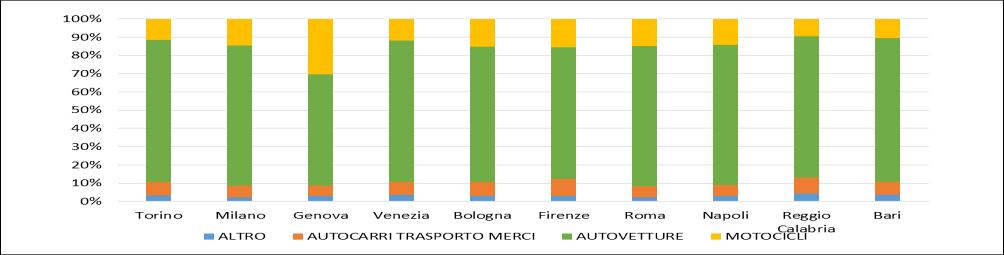 2 Primi dieci comuni della Città metropolitana di Roma Capitale per numero di motocicli circolanti. Anni 2015-2016 Comuni N. di motocicli circolanti % su motocicli della Città metropolitana Roma 394.