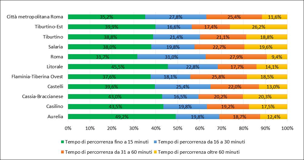 31,7% 37,6% 38,0% 38,8% 39,6% 39,9% 43,0% 43,5% 45,5% 49,2% Città Metropolitana di Roma Capitale - Direzione Generale - Ufficio metropolitano di Statistica Graf.