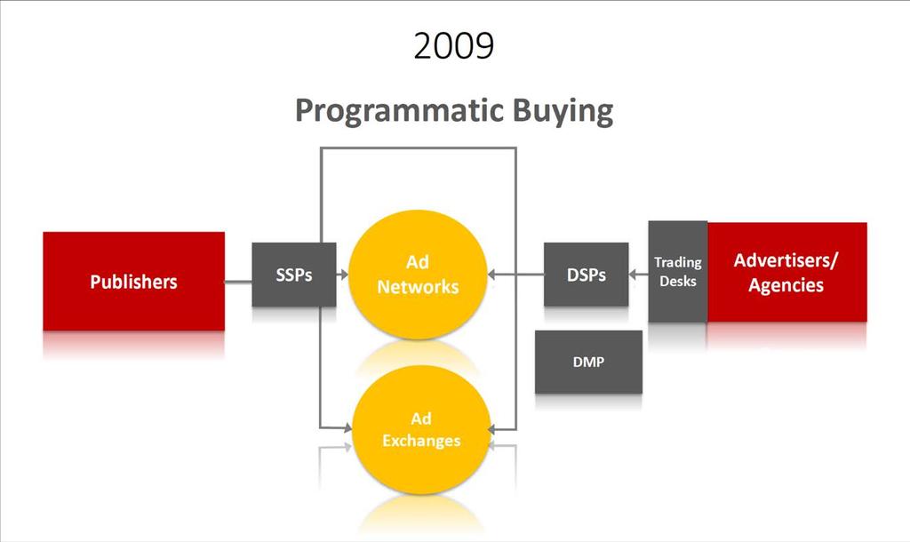 Nasce il programmatic Supply-Side-Platforms Demand-Side-Platforms Data-Management-Platforms Collezionano e