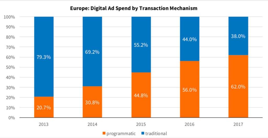 La pubblicità digitale si sta automatizzando Dati IAB Europa S.